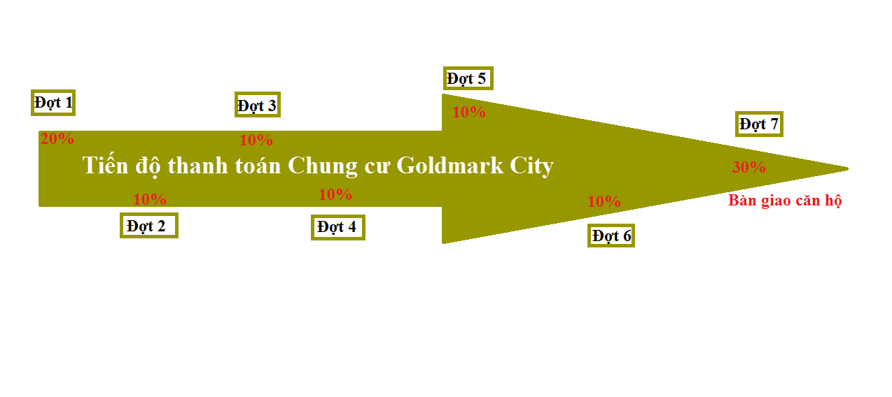 tiến độ thanh toán goldmark city