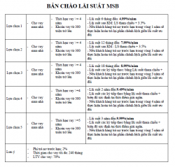 Bản chào lãi suất cho vay dự án GoldSeason của Maritime Bank