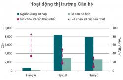 Thêm 13.000 căn hộ mới gia nhập thị trường vào quý IV/2016